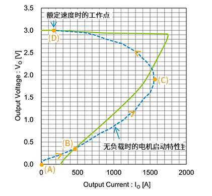 图1. 线性稳压器电流折返特性与电机启动特性叠加曲线图