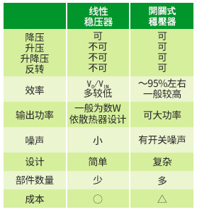 与线性稳压器的比较