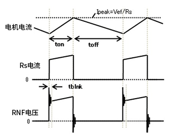 电机电流、Rs电流和RNF电压的波形