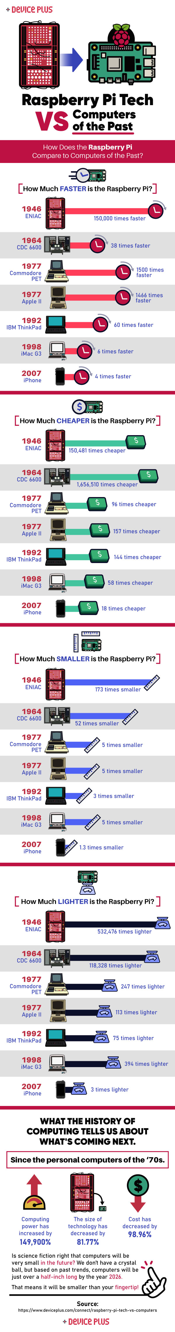 Raspberry Pi Compared to Past Computers