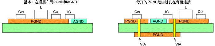 基本：在顶层布局PGND和AGND、分开的PGND经由过孔在背面连接