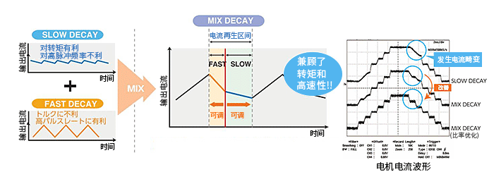 MIX DECAY（混合衰减）功能示例
