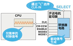 CLK-IN控制示例