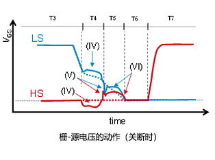 同期方式Boost回路におけるローサイドスイッチターンオフ時のゲート－ソース間電圧挙動。