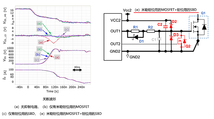 SiC-MOSFETサージ抑制検証回路のダブルパルス試験での波形。ターンオフ時、負サージ。/全対策を施した回路。