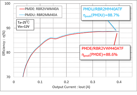 評価ボードにおけるSBDのPMDEとPMDUの効率比較