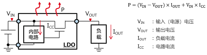 LDOの消費電力計算に使用するパラメータ。