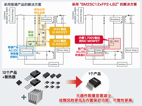 表面実装パッケージの1700V耐圧SiC MOSFET内蔵AC/DCコンバータIC：BM2SC12xFP2-LBZと、一般的なSi MOSFETを採用したディスクリート構成とのソリューション比較。