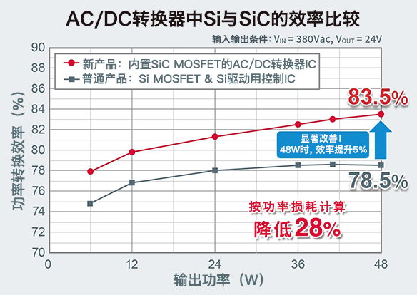 表面実装パッケージの1700V耐圧SiC MOSFET内蔵AC/DCコンバータIC：BM2SC12xFP2-LBZと、一般的なSi MOSFETを採用したディスクリート構成の効率比較。