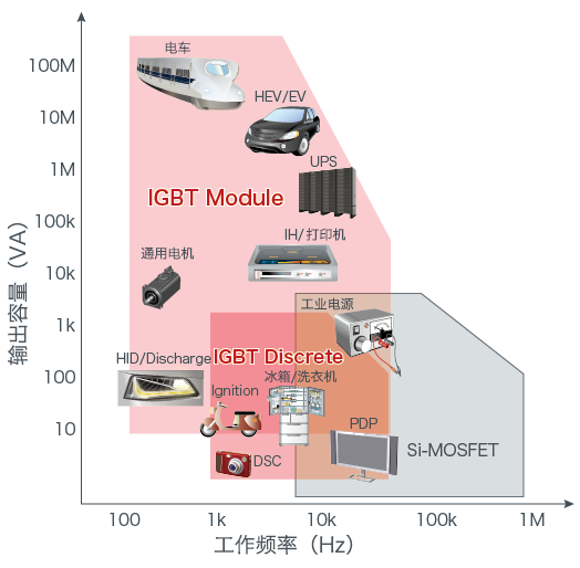 出力容量と動作周波数から見たアプリケーションとIGBT他、各パワーデバイスの適用範囲のイメージ。