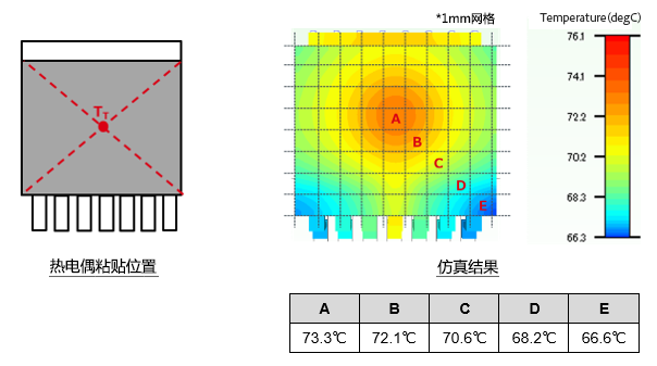 ICパッケージ上面中心温度TTの測定ポイント例/ICパッケージ上面温度分布シミュレーション結果例