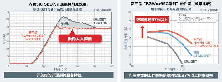 RGWxx65CシリーズのSiC SBD搭載によるターンオン損失低減効果。/ RGWxx65Cシリーズの動作周波数と効率。