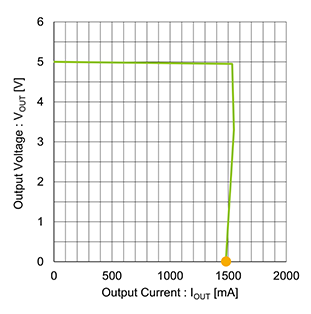 图5. 过电流保护电路的电流下垂特性示例
