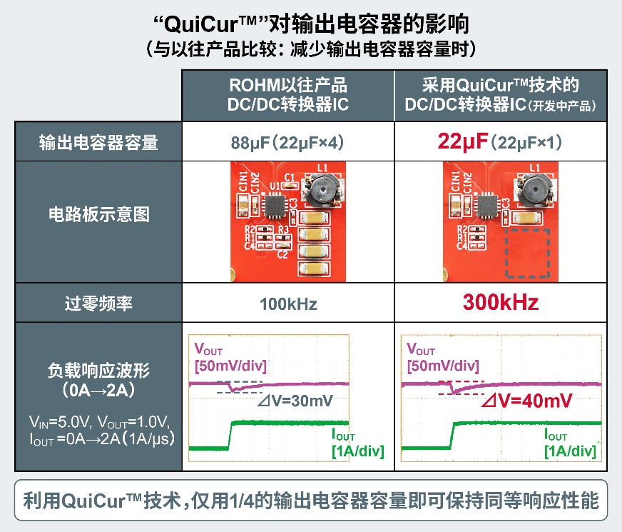 高速負荷応答技術「QuiCur」：出力コンデンサの部品点数や基板実装面積を削減可能。