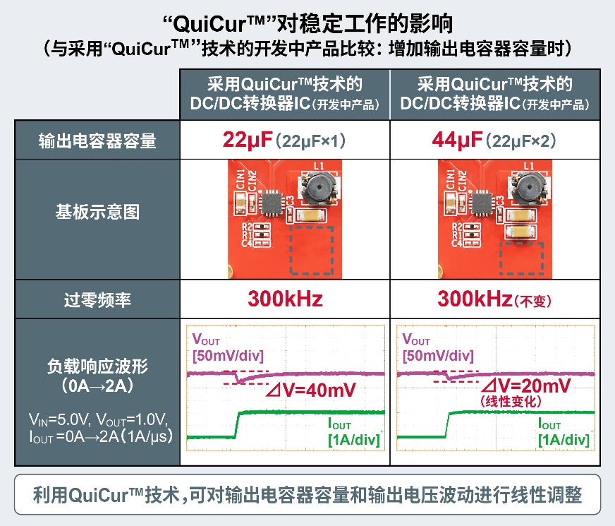 高速負荷応答技術「QuiCur」：電源仕様が変更になっても簡単に期待する安定動作を実現。