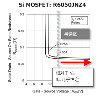 Si-MOSFETにおけるRonとVGSの関係