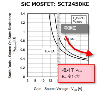 SiC-MOSFETにおけるRonとVGSの関係