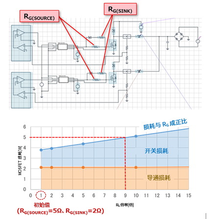 图15：改变RG值时的SiC MOSFET损耗仿真结果