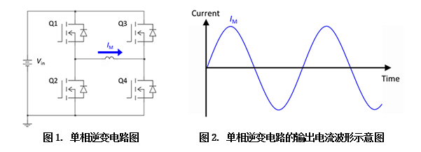 逆变电路主要分为单相逆变电路和三相逆变电路两类。单相逆变电路的电路图和输出电流的示意波形图