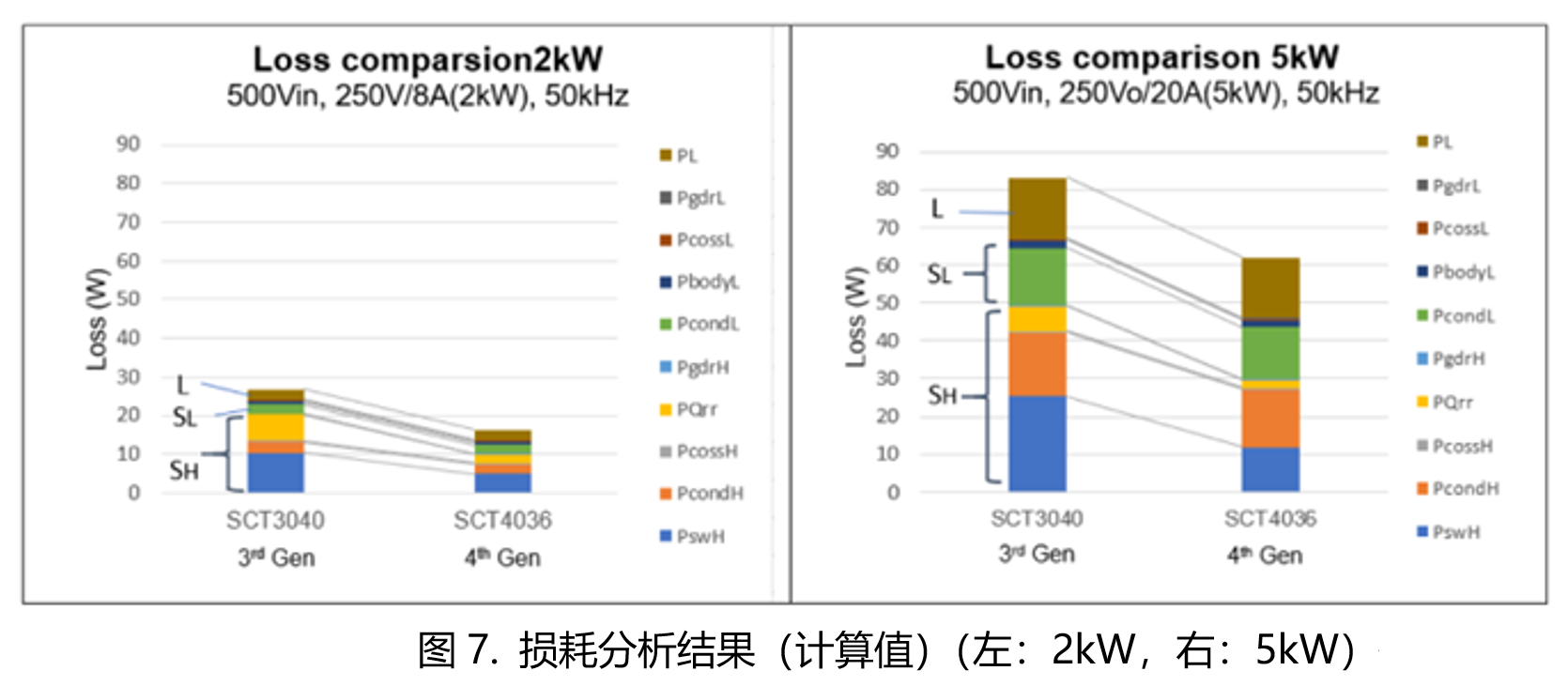 降圧型DC-DCコンバータにおける第４世代SiC MOSFETの使用効果：損失分析結果（計算値）（左：2kW、右：5kW）