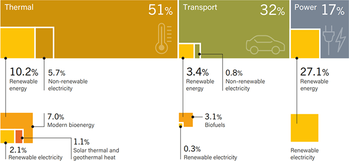 图2 全球能源消耗总量的17%为电能 资料来源：REN21，《Renewables 2021 Global Status Report (GSR)》 
