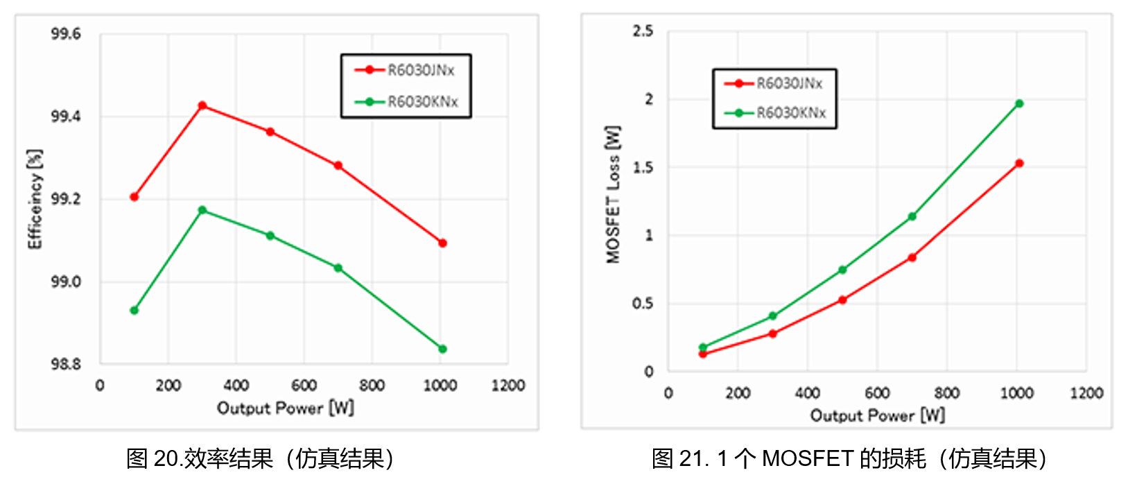 三相変調インバータ回路によるPrestoMOSと通常のSJ MOSFETの効率比較（シミュレーション）/ 効率シミュレーション結果とMOSFET 1個あたりの損失シミュレーション結果
