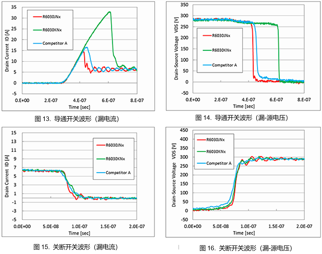 ダブルパルス試験によるPrestoMOSと通常のSJ MOSFETの損失比較（実測定結果）。ターンON/OFFドレイン電流スイッチング波形、およびターンON/OFFドレインドレイン-ソース間電圧スイッチング波形の比較