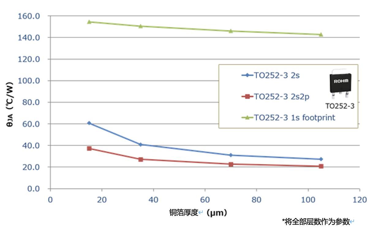 層数の違う基板における銅箔厚と熱抵抗の関係に関するシミュレーション結果