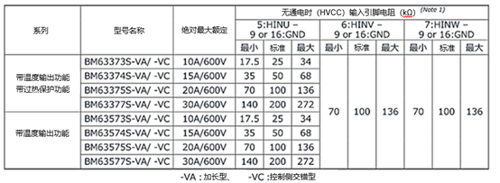 IGBT IPM BM6337x/BM6357xシリーズの各機種の識別抵抗値一覧。