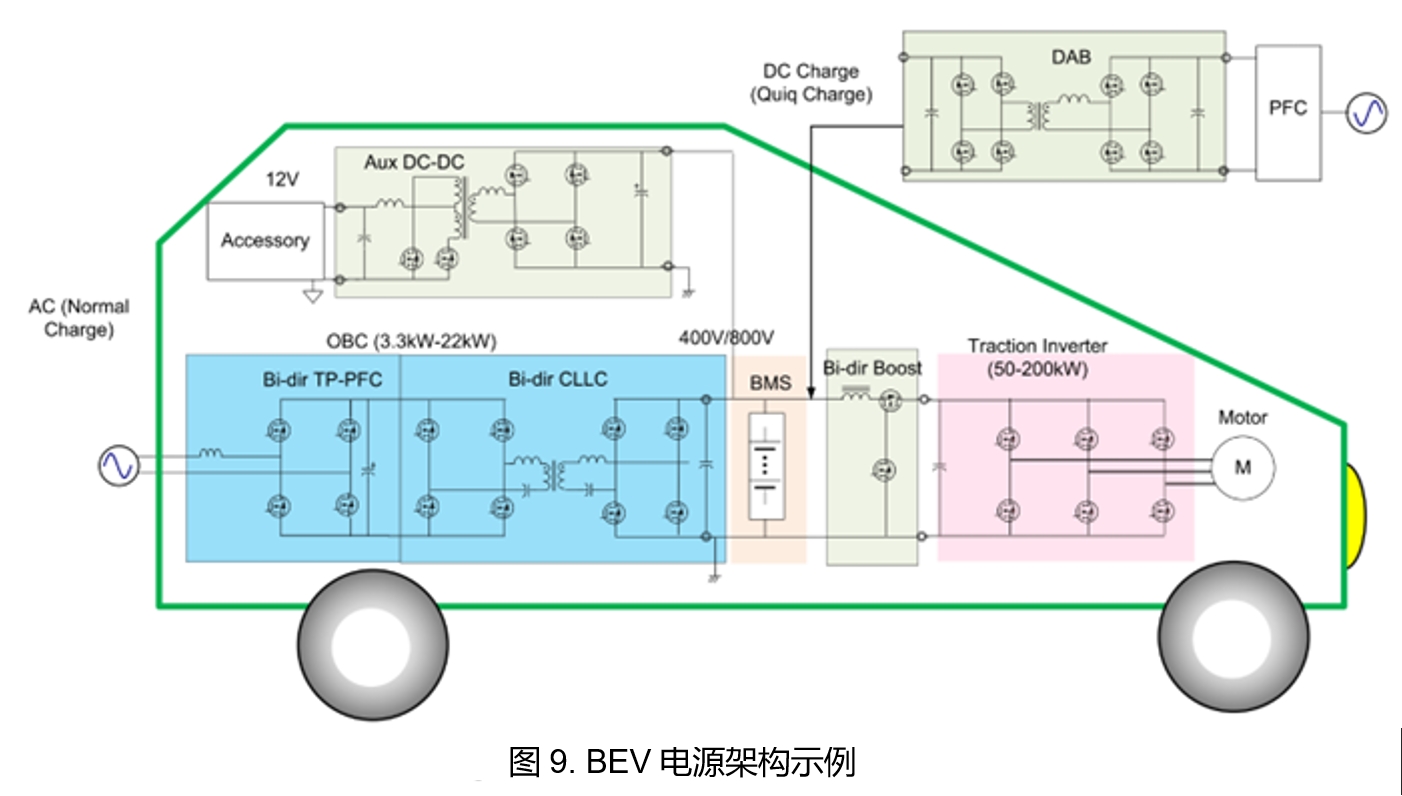 EVアプリケーションにおける第４世代SiC MOSFETの使用効果：BEVパワーアーキテクチャの一例