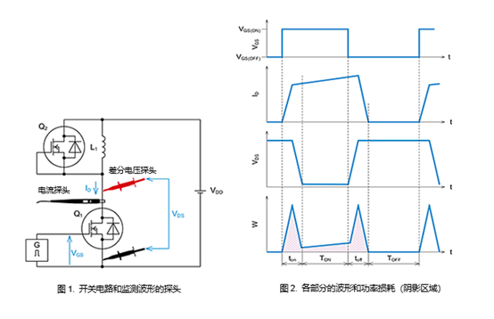 SiC MOSFET：スイッチング波形の測定方法。スイッチング回路と波形をモニターするプローブ/SiC MOSFET：スイッチング波形の測定方法。各部の波形と電力損失（網掛け部分）
