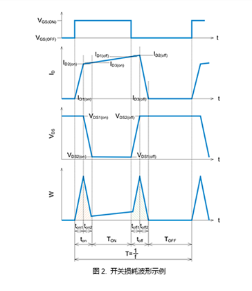 波形の直線近似分割による損失計算方法。スイッチング損失波形の一例