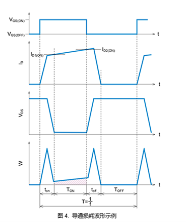 波形の直線近似分割による損失計算方法。導通損失波形の一例