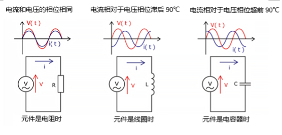 素子が抵抗、コイル、コンデンサの場合の電流の位相差を表す図