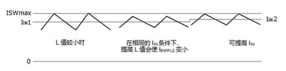 L値の大きさに依るインダクタリップル電流の変化と最大入力電流