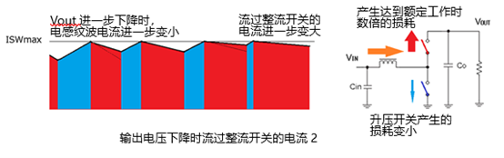 出力電圧低下によるハイサイドスイッチに流れる電流2