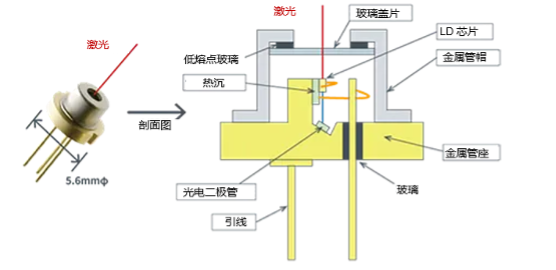 激光二极管的封装：CAN封装示例