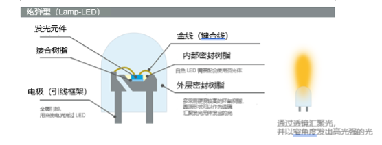 什么是LED图