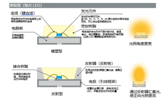 什么是LED图