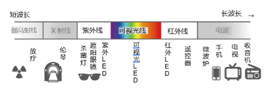 光的种类图