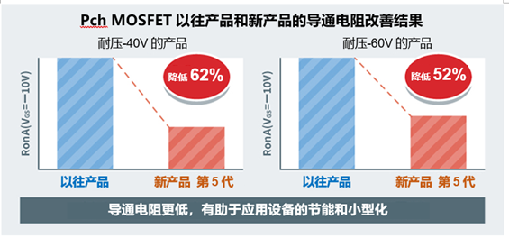 图2：第5代-40V/-60V耐压Pch MOSFET以往产品和新产品的A・Ron改善结果