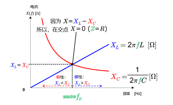 共振周波数とリアクタンスの関係