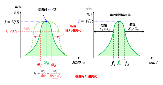 RLC直列共振回路におけるQ値の周波数特性