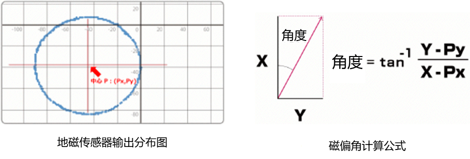 左：地磁気センサのX、Y出力のプロット。右：地磁気センサのX、Y出力から磁北を算出する式。