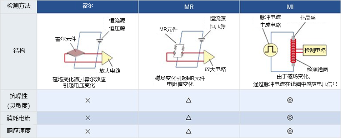 ホールセンサ、MRセンサ、MIセンサの特徴