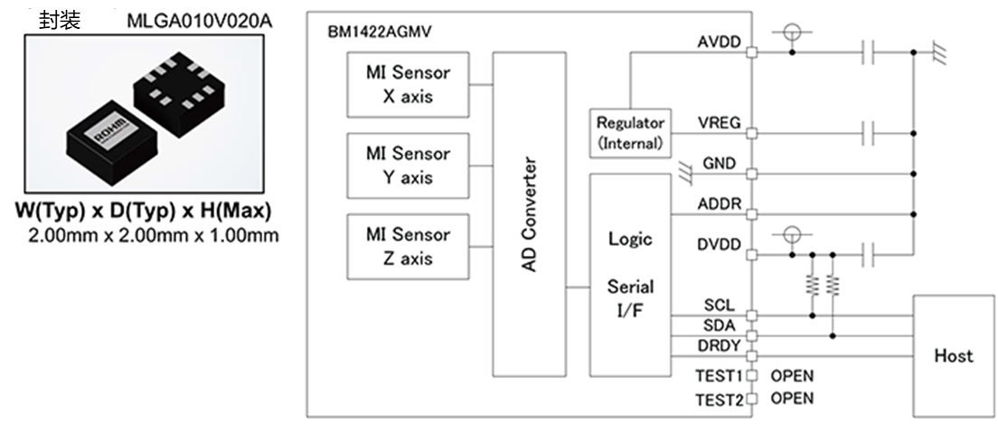 左：MIセンサICのBM1422AGMVの2mm角超小型パッケージ。右：MIセンサICのBM1422AGMVの機能ブロック図。