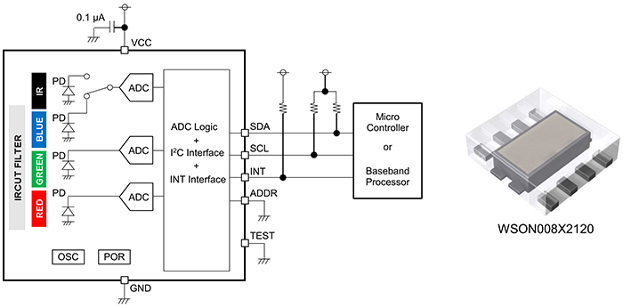 カラーセンサBH1749NUCの機能ブロック図/カラーセンサBH1749NUCのパッケージ。2.1×2.0×0.6mm