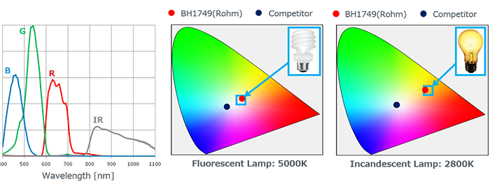 カラーセンサBH1749NUCの波長と比率特性の参考データと、従来品の性能比較のデータ