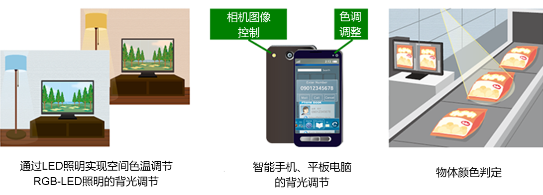 カラーセンサのアプリケーション例。LED照明で空間の色温度調整、RGB-LED照明のバックライト調整/スマートフォン、タブレットのバックライト調整/物色判定