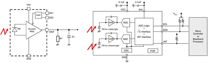 照度センサ。フォトダイオードと電流アンプのアナログ出力のシンプルなタイプの例/照度センサ。基本素子とADコンバータ、制御ロジック、I/Fを備えたデジタル出力タイプの例
